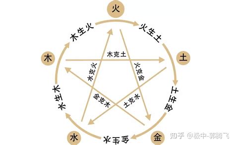 火克金|郭极中：解析五行（木、火、土、金、水）相克的理论。